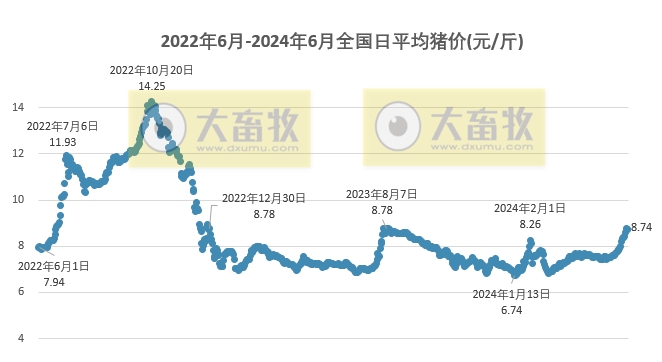 2024.06.01今日猪价——以稳为主，涨跌省份均有之