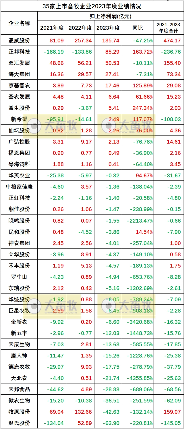 35家上市畜牧企业2023年度营收、净利和负债率对比