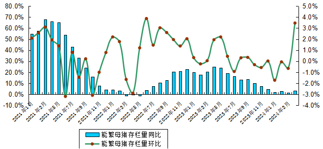 广东省2024年4月生猪产能监测情况