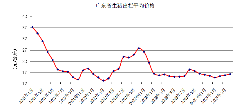 广东省2024年4月生猪产能监测情况