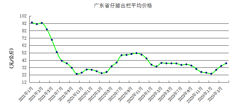 广东省2024年4月生猪产能监测情况