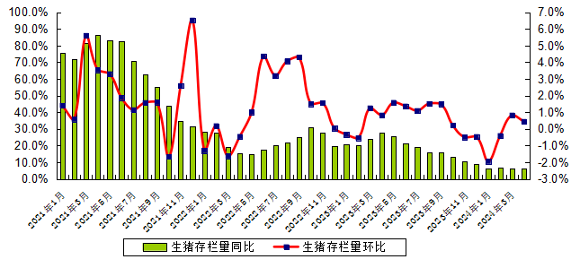 广东省2024年4月生猪产能监测情况