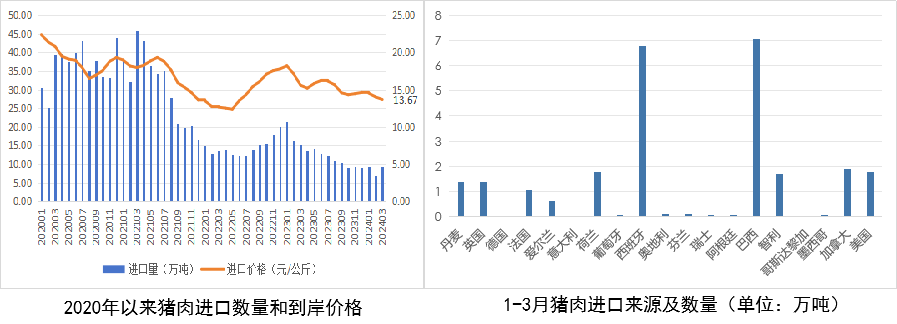 2024年一季度我国畜禽产品贸易形势分析