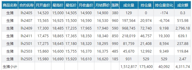 2024.06.02今日猪价——上涨又成了主旋律
