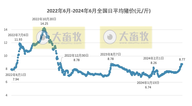 2024.06.02今日猪价——上涨又成了主旋律