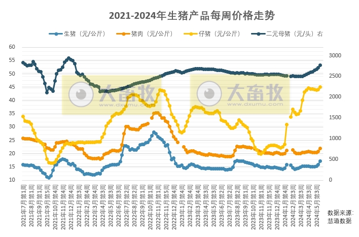 端午假期对短期猪价有一定支撑，预计6月猪价或高位震荡