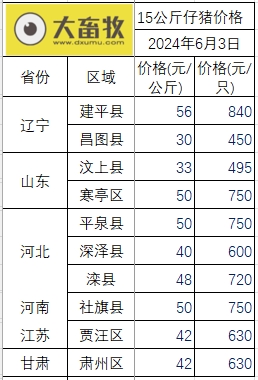 2024.06.03今日猪价——涨势喜人，21省突破9元