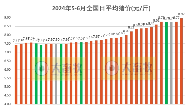 2024.06.03今日猪价——涨势喜人，21省突破9元