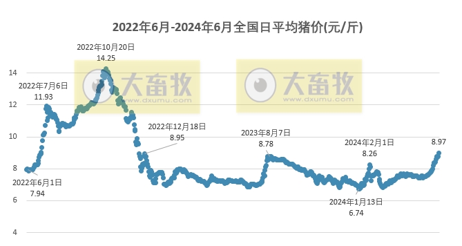 2024.06.03今日猪价——涨势喜人，21省突破9元