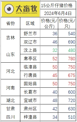 2024.06.04今日猪价——多省冲10元,有20省全面进入9元时代