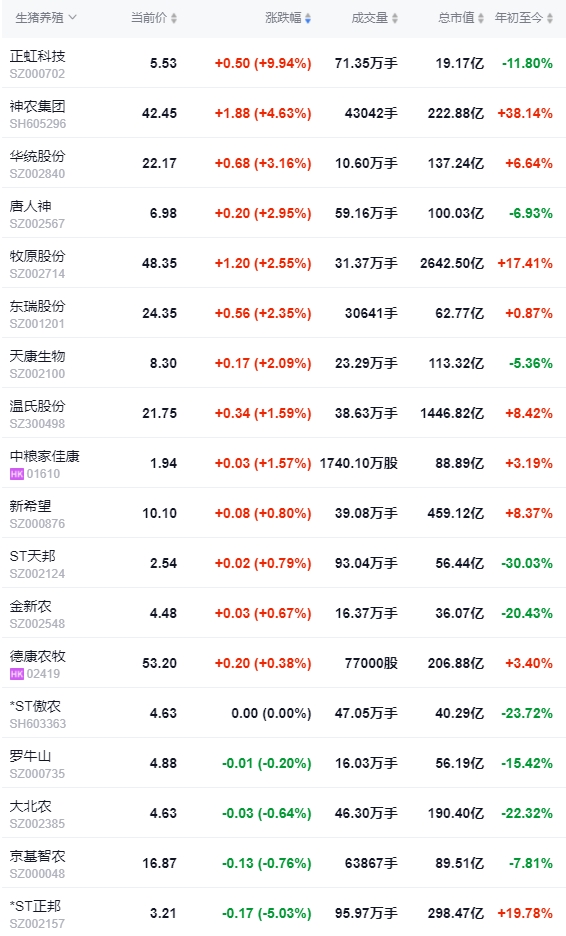 2024.06.04今日猪价——多省冲10元,有20省全面进入9元时代