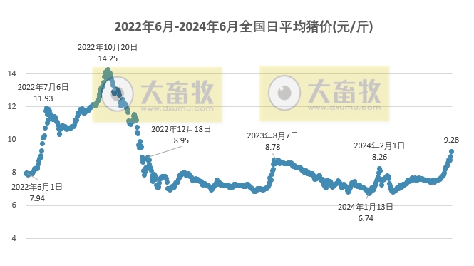 2024.06.04今日猪价——多省冲10元,有20省全面进入9元时代