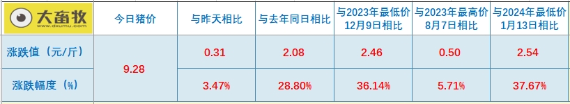 2024.06.04今日猪价——多省冲10元,有20省全面进入9元时代