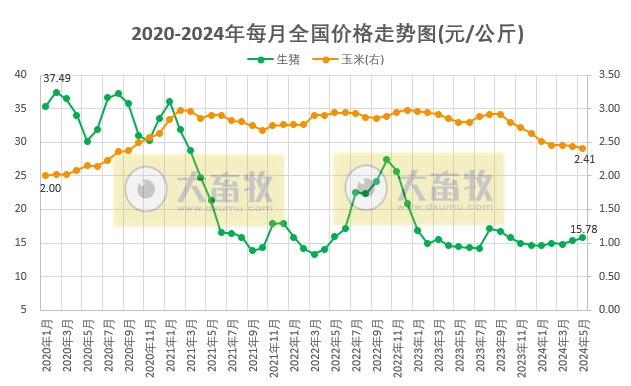 2024年5月全国猪粮比情况