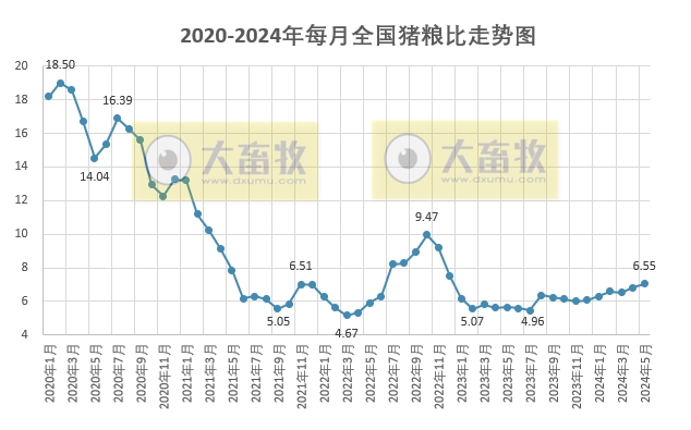 2024年5月全国猪粮比情况
