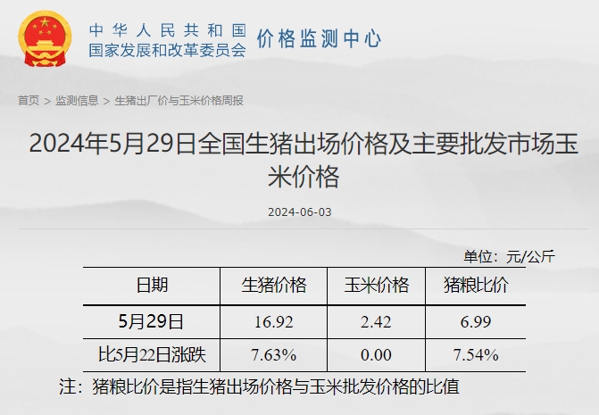 发改委发布2024年5月第5周全国猪粮比情况