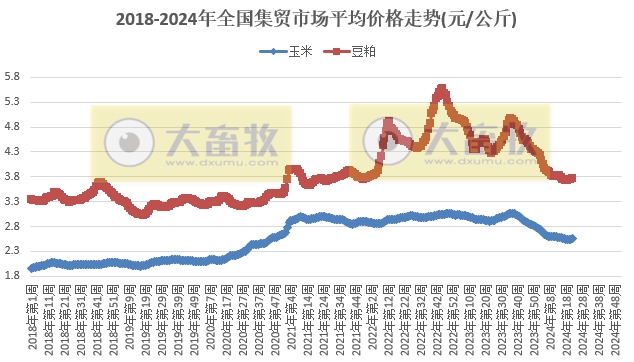 仔猪价格连续20周上涨，生猪价格飞涨至近8个月最高价，牛羊肉价格跌至近4年半最低——农业农村部发布2024年5月第5周畜牧业产品价格及走势