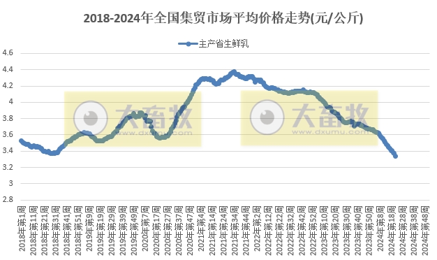 仔猪价格连续20周上涨，生猪价格飞涨至近8个月最高价，牛羊肉价格跌至近4年半最低——农业农村部发布2024年5月第5周畜牧业产品价格及走势
