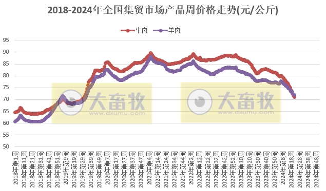 仔猪价格连续20周上涨，生猪价格飞涨至近8个月最高价，牛羊肉价格跌至近4年半最低——农业农村部发布2024年5月第5周畜牧业产品价格及走势
