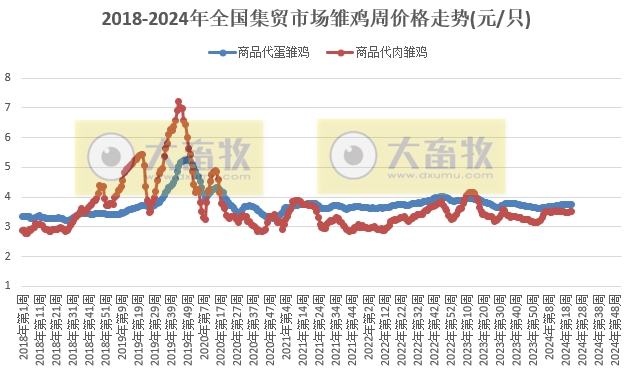 仔猪价格连续20周上涨，生猪价格飞涨至近8个月最高价，牛羊肉价格跌至近4年半最低——农业农村部发布2024年5月第5周畜牧业产品价格及走势