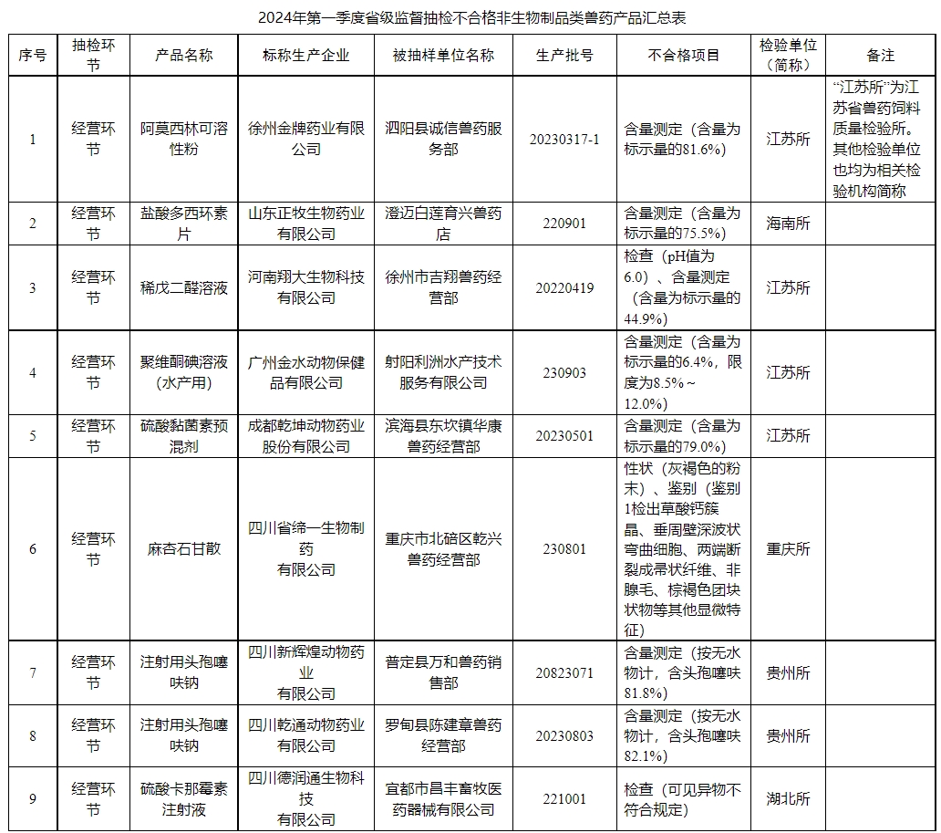 有9批产品不合格——农业农村部通报2024年第二期兽药质量监督抽检情况