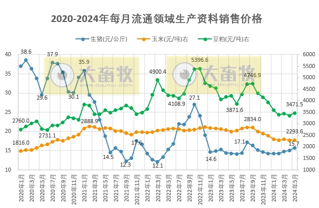 2024年5月全国流通领域的生猪、玉米、大豆和豆粕价格情况
