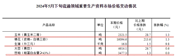 国家统计局：2024年5月下旬流通领域生猪价格上涨9.8%，玉米和大豆价格也上涨