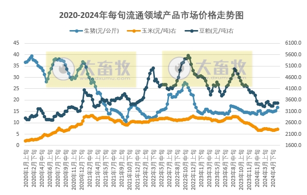 国家统计局：2024年5月下旬流通领域生猪价格上涨9.8%，玉米和大豆价格也上涨