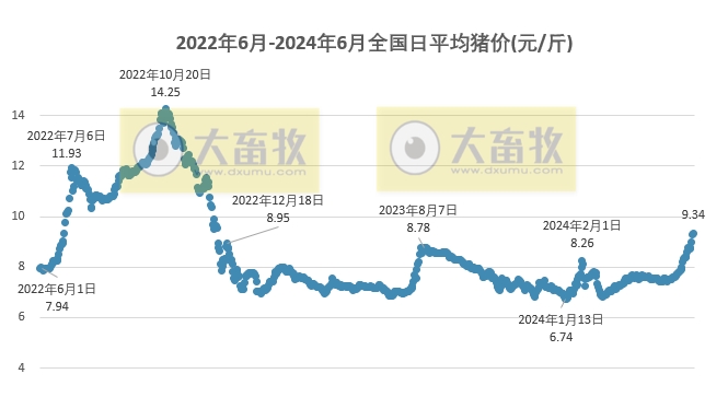 2024.06.05今日猪价——破10啦