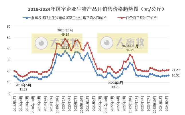 2024年5月全国生猪定点屠宰企业生猪收购和白条肉出厂价格情况