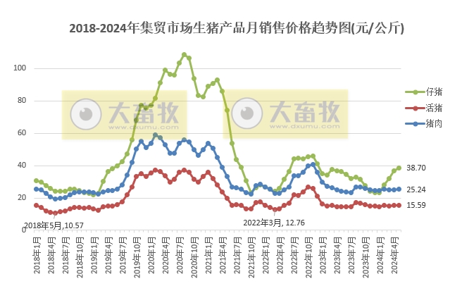 2024年5月全国500个县集贸市场生猪产品和饲料价格情况