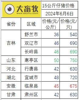 2024.06.06今日猪价——止涨回落，一路飘绿