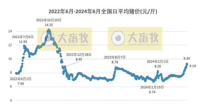 2024.06.06今日猪价——止涨回落，一路飘绿