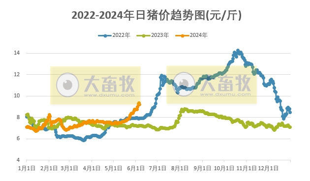 2024.06.06今日猪价——止涨回落，一路飘绿
