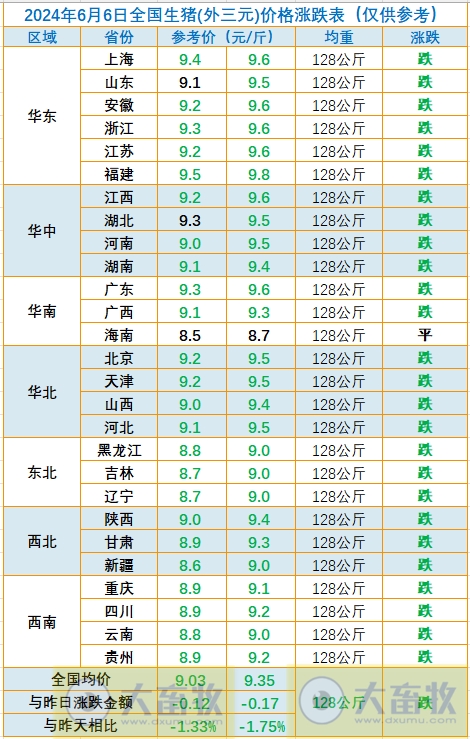 2024.06.06今日猪价——止涨回落,一路飘绿