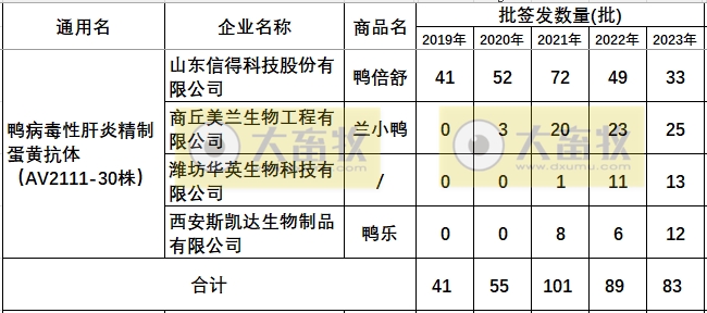最新鸭病毒性肝炎产品和厂家汇总（2023年版）