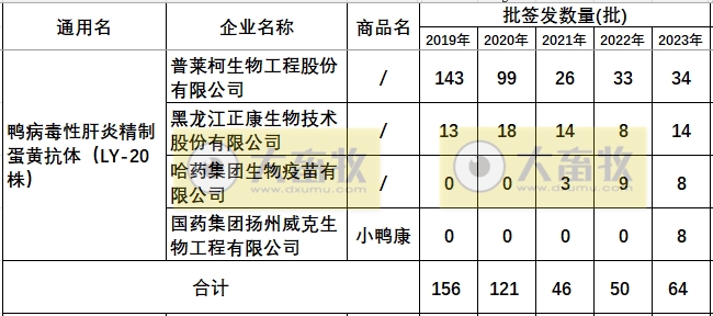 最新鸭病毒性肝炎产品和厂家汇总（2023年版）