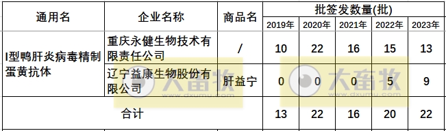 最新鸭病毒性肝炎产品和厂家汇总（2023年版）