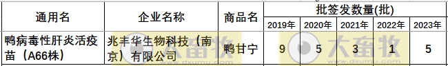 最新鸭病毒性肝炎产品和厂家汇总（2023年版）