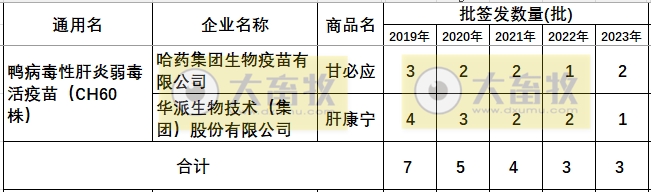 最新鸭病毒性肝炎产品和厂家汇总（2023年版）