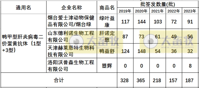 最新鸭病毒性肝炎产品和厂家汇总（2023年版）