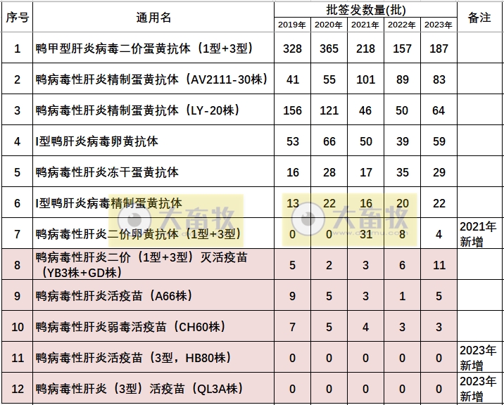 最新鸭病毒性肝炎产品和厂家汇总（2023年版）