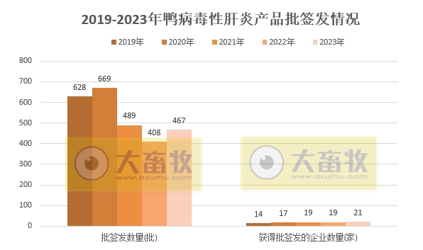 最新鸭病毒性肝炎产品和厂家汇总（2023年版）
