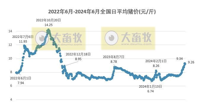 2024.06.07今日猪价——超半数恢复上涨