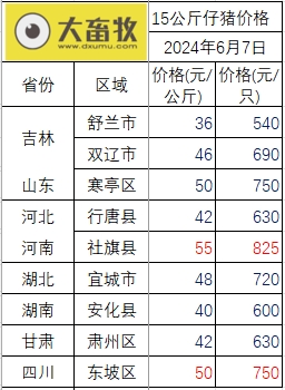 2024.06.07今日猪价——超半数恢复上涨