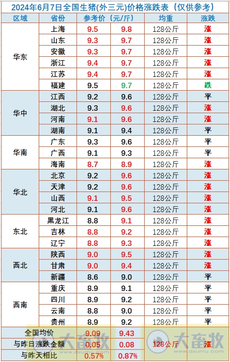 2024.06.07今日猪价——超半数恢复上涨