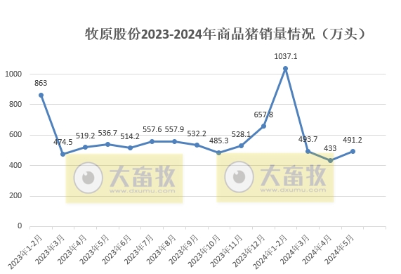 牧原股份：5月生猪销量、收入和价格同环比均上涨，前5月生猪销量超2700万头