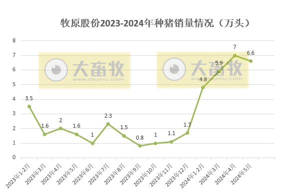 牧原股份：5月生猪销量、收入和价格同环比均上涨，前5月生猪销量超2700万头