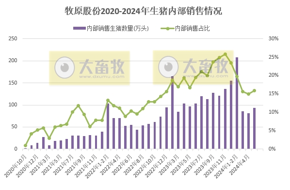 牧原股份：5月生猪销量、收入和价格同环比均上涨，前5月生猪销量超2700万头
