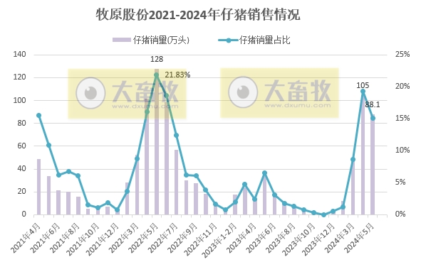 牧原股份：5月生猪销量、收入和价格同环比均上涨，前5月生猪销量超2700万头